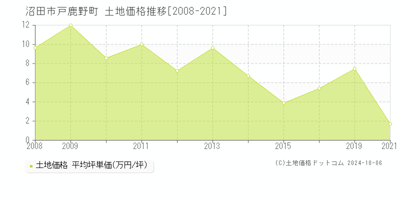 戸鹿野町(沼田市)の土地価格推移グラフ(坪単価)[2008-2021年]