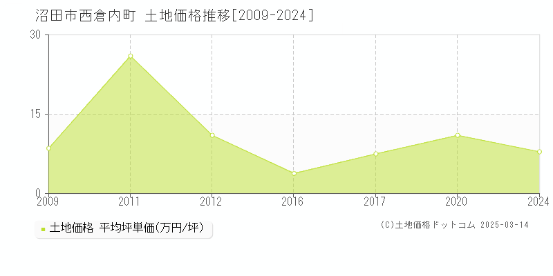 西倉内町(沼田市)の土地価格推移グラフ(坪単価)[2009-2024年]