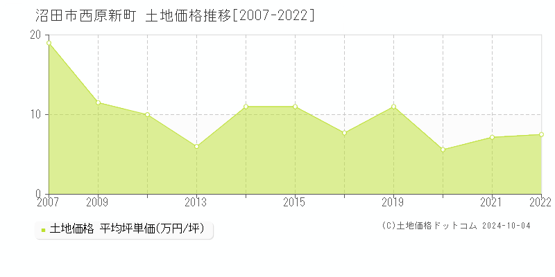 西原新町(沼田市)の土地価格推移グラフ(坪単価)[2007-2022年]