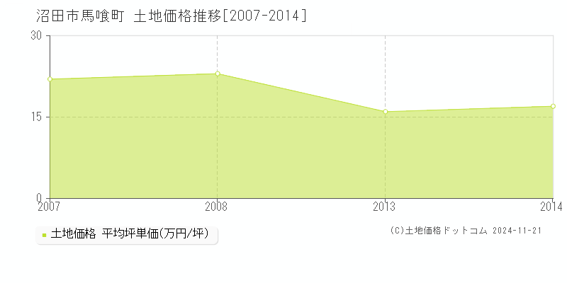 馬喰町(沼田市)の土地価格推移グラフ(坪単価)[2007-2014年]