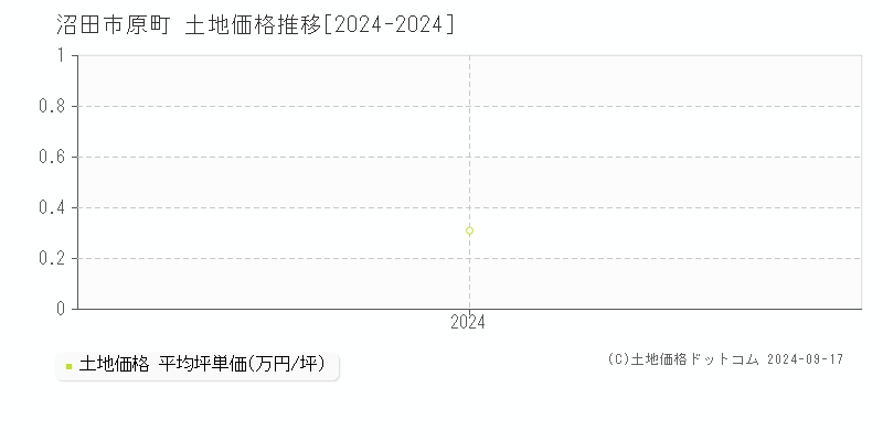 原町(沼田市)の土地価格推移グラフ(坪単価)[2024-2024年]