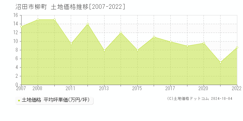 柳町(沼田市)の土地価格推移グラフ(坪単価)[2007-2022年]