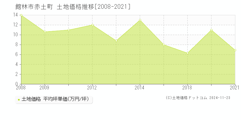 赤土町(館林市)の土地価格推移グラフ(坪単価)[2008-2021年]