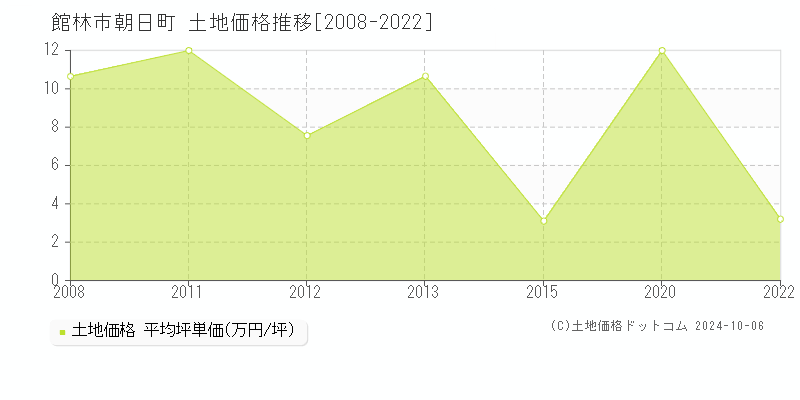 朝日町(館林市)の土地価格推移グラフ(坪単価)[2008-2022年]