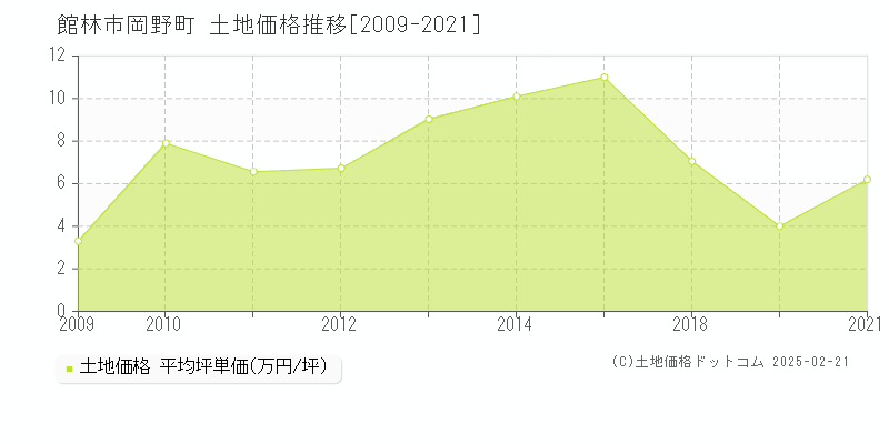 岡野町(館林市)の土地価格推移グラフ(坪単価)[2009-2021年]