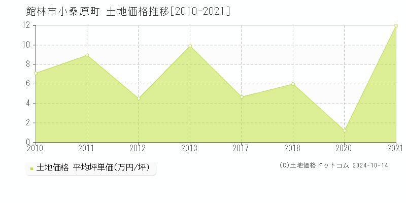 小桑原町(館林市)の土地価格推移グラフ(坪単価)[2010-2021年]