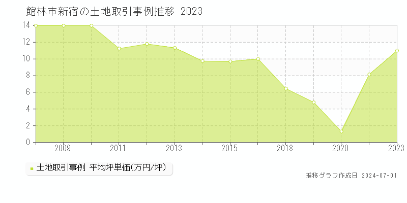 館林市新宿の土地取引事例推移グラフ 