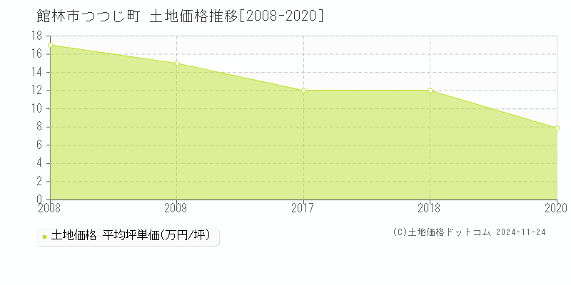 つつじ町(館林市)の土地価格推移グラフ(坪単価)[2008-2020年]