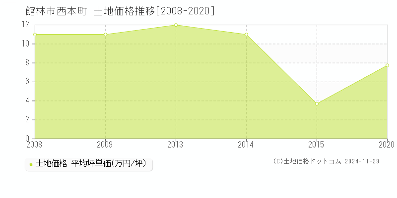 西本町(館林市)の土地価格推移グラフ(坪単価)[2008-2020年]