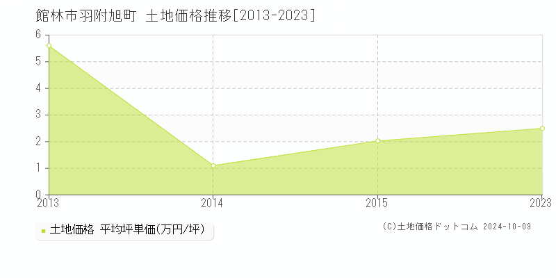 羽附旭町(館林市)の土地価格推移グラフ(坪単価)[2013-2023年]