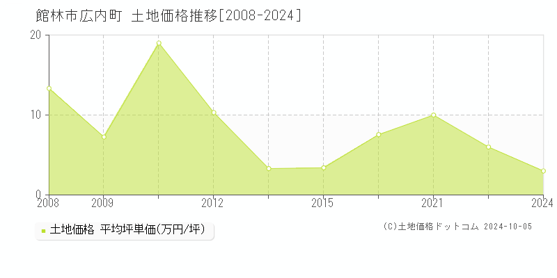 広内町(館林市)の土地価格推移グラフ(坪単価)[2008-2024年]