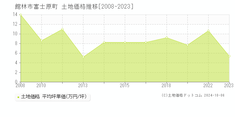 富士原町(館林市)の土地価格推移グラフ(坪単価)[2008-2023年]