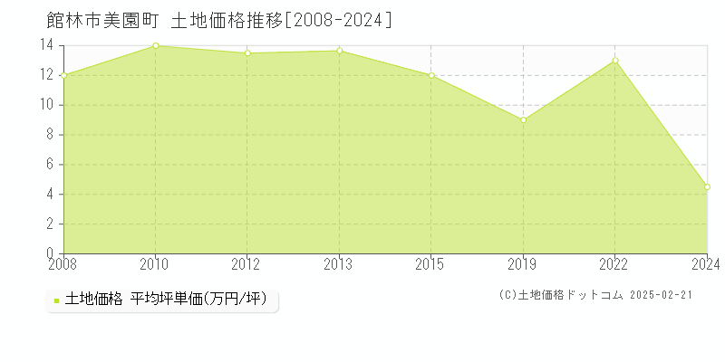 美園町(館林市)の土地価格推移グラフ(坪単価)[2008-2024年]