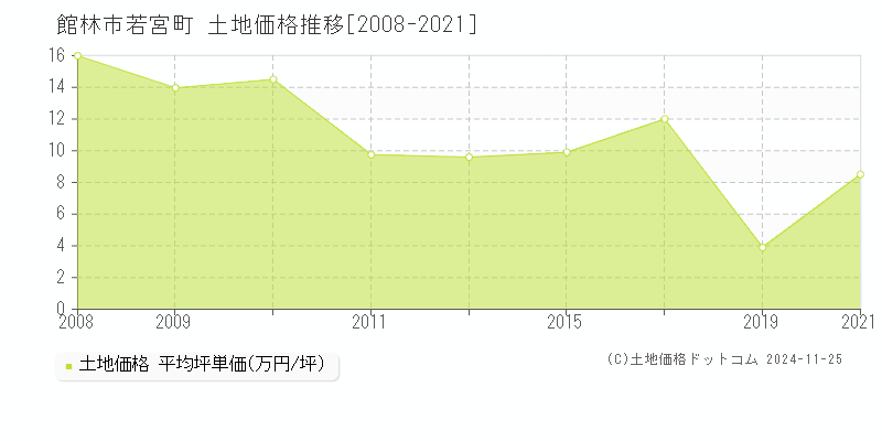 若宮町(館林市)の土地価格推移グラフ(坪単価)[2008-2021年]