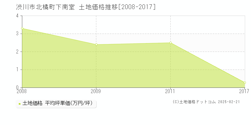 北橘町下南室(渋川市)の土地価格推移グラフ(坪単価)[2008-2017年]