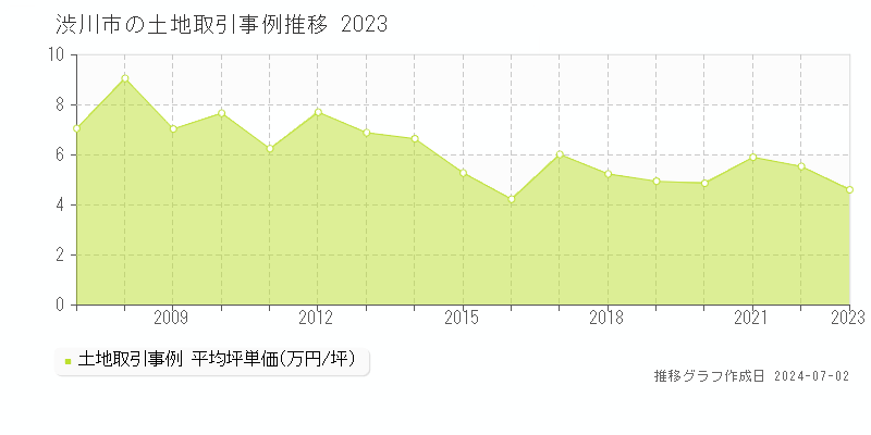 渋川市の土地取引事例推移グラフ 
