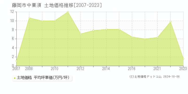 中栗須(藤岡市)の土地価格推移グラフ(坪単価)