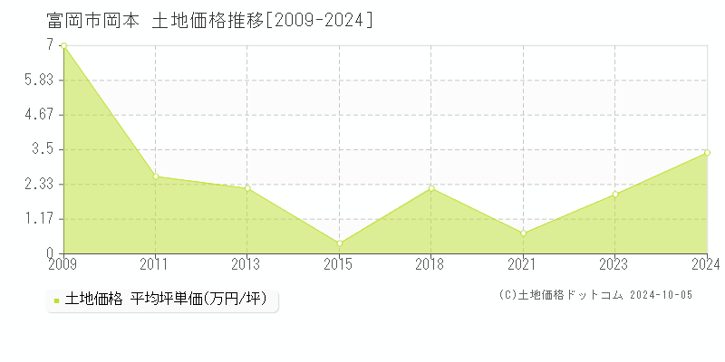 岡本(富岡市)の土地価格推移グラフ(坪単価)[2009-2024年]