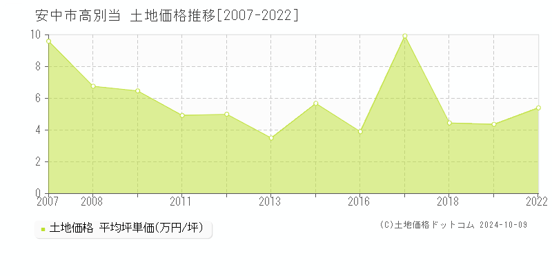 高別当(安中市)の土地価格推移グラフ(坪単価)[2007-2022年]