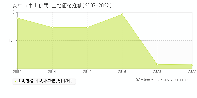 東上秋間(安中市)の土地価格推移グラフ(坪単価)[2007-2022年]