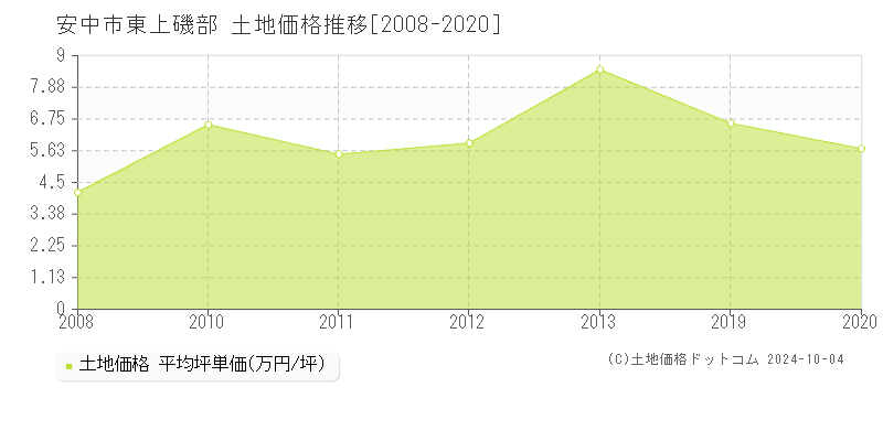 東上磯部(安中市)の土地価格推移グラフ(坪単価)[2008-2020年]