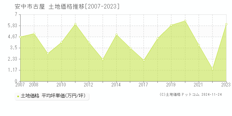 古屋(安中市)の土地価格推移グラフ(坪単価)[2007-2023年]