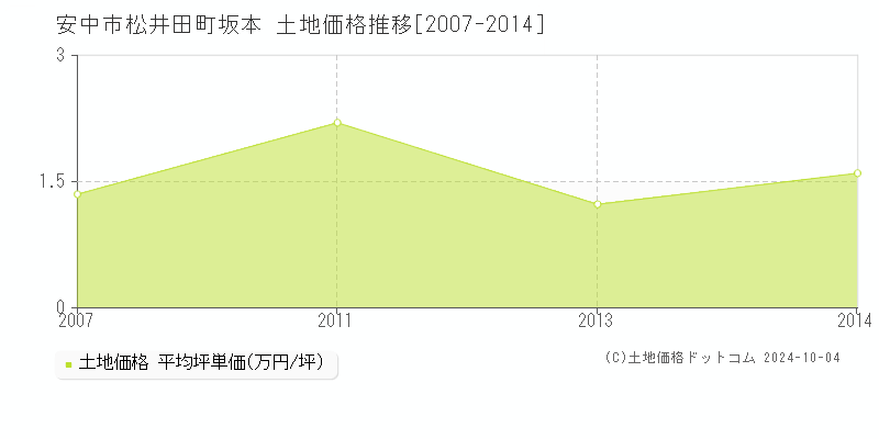 松井田町坂本(安中市)の土地価格推移グラフ(坪単価)[2007-2014年]