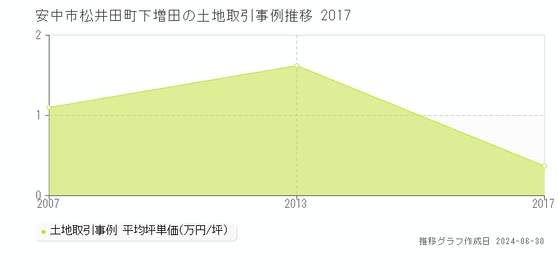 安中市松井田町下増田の土地取引事例推移グラフ 