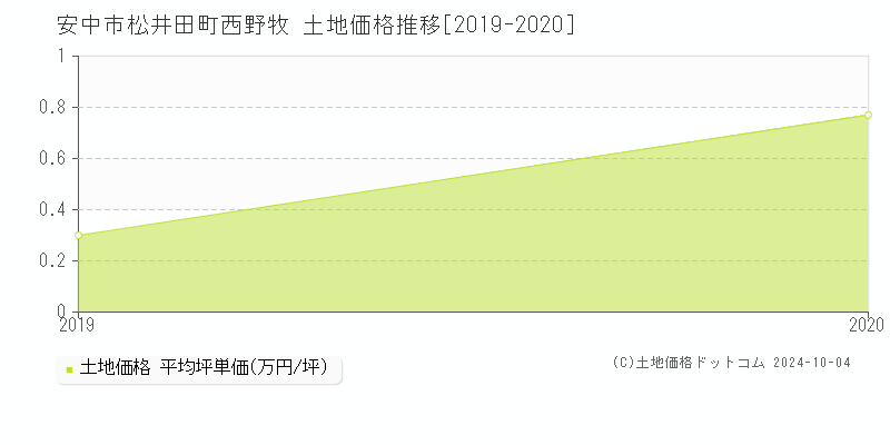 松井田町西野牧(安中市)の土地価格推移グラフ(坪単価)[2019-2020年]