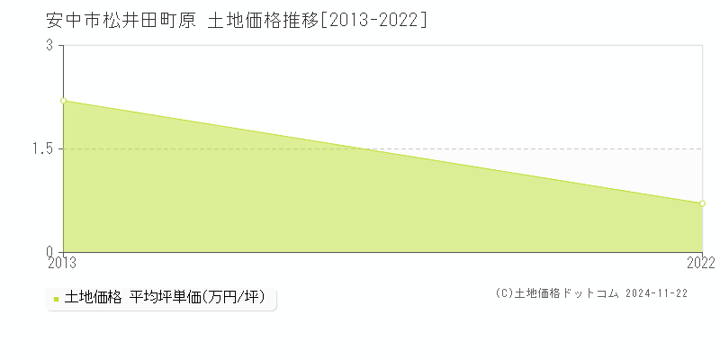 松井田町原(安中市)の土地価格推移グラフ(坪単価)[2013-2022年]