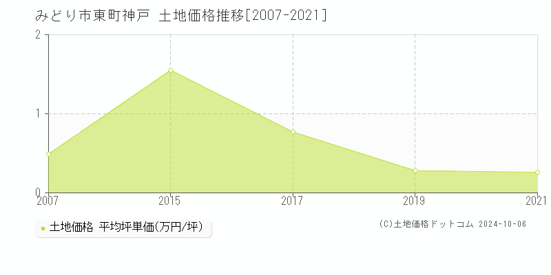 東町神戸(みどり市)の土地価格推移グラフ(坪単価)[2007-2021年]