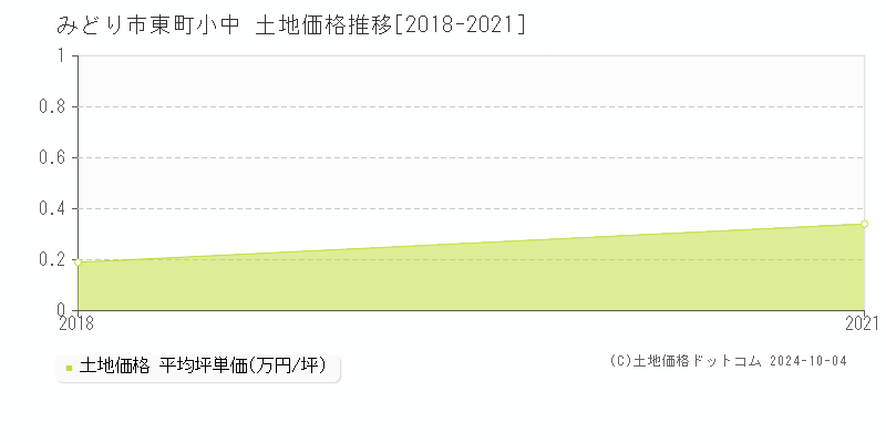 東町小中(みどり市)の土地価格推移グラフ(坪単価)[2018-2021年]