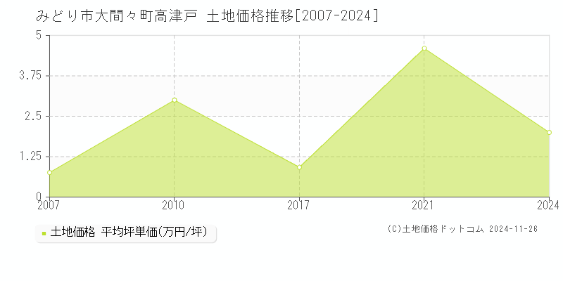 大間々町高津戸(みどり市)の土地価格推移グラフ(坪単価)[2007-2024年]