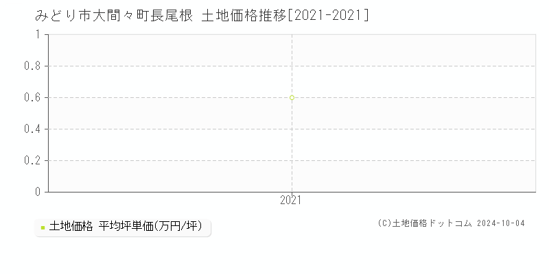 大間々町長尾根(みどり市)の土地価格推移グラフ(坪単価)[2021-2021年]