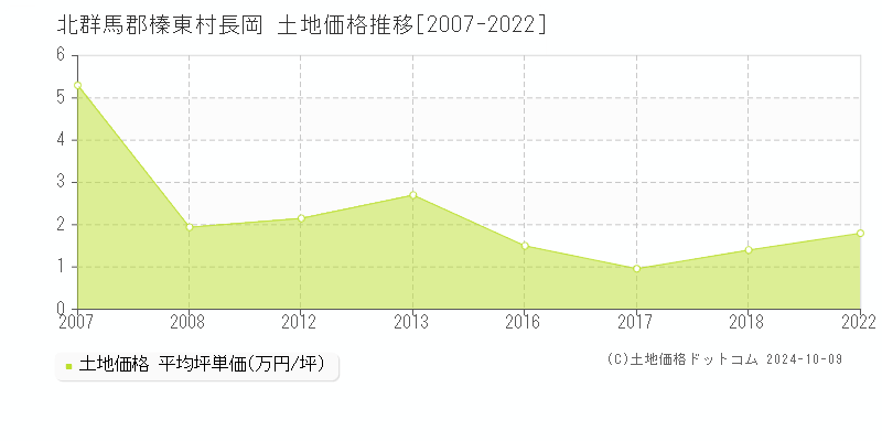 長岡(北群馬郡榛東村)の土地価格推移グラフ(坪単価)[2007-2022年]