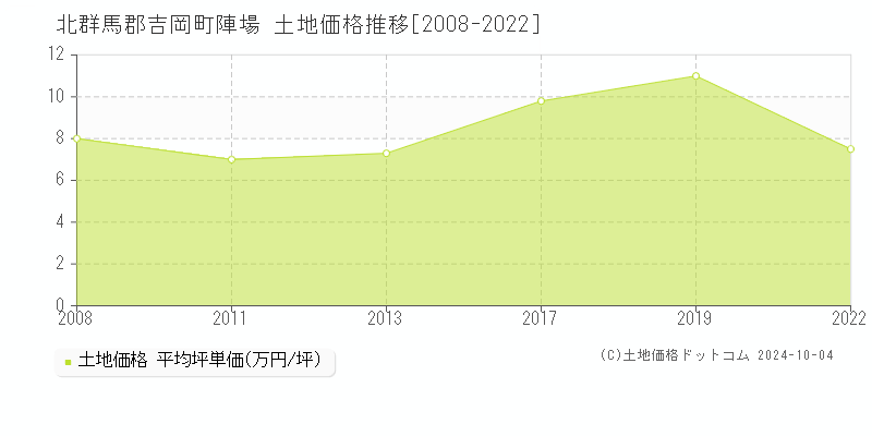 陣場(北群馬郡吉岡町)の土地価格推移グラフ(坪単価)[2008-2022年]