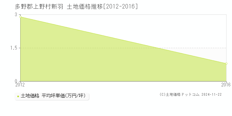 新羽(多野郡上野村)の土地価格推移グラフ(坪単価)[2012-2016年]