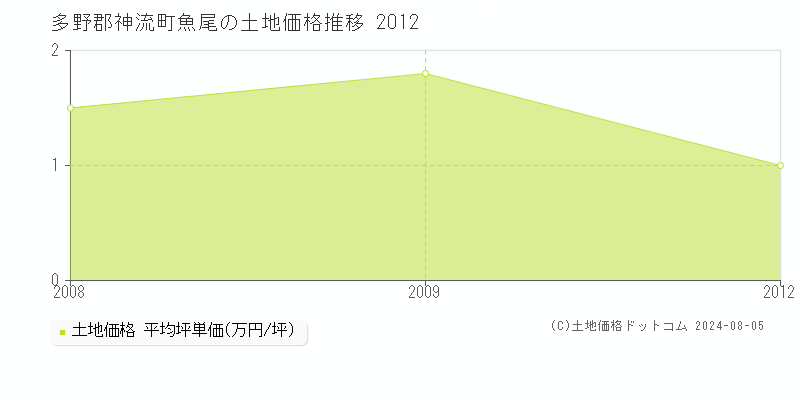 魚尾(多野郡神流町)の土地価格(坪単価)推移グラフ[2007-2012年]