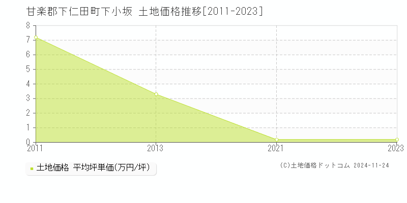 下小坂(甘楽郡下仁田町)の土地価格推移グラフ(坪単価)[2011-2023年]