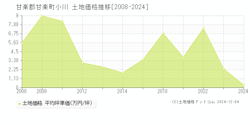 小川(甘楽郡甘楽町)の土地価格推移グラフ(坪単価)[2008-2024年]