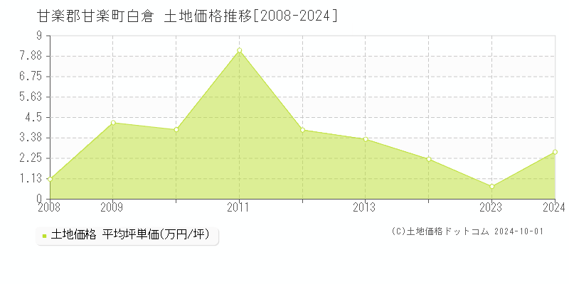 白倉(甘楽郡甘楽町)の土地価格推移グラフ(坪単価)[2008-2024年]