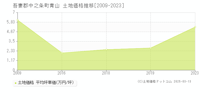 青山(吾妻郡中之条町)の土地価格推移グラフ(坪単価)[2009-2023年]