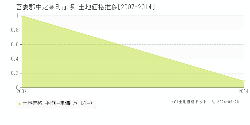 赤坂(吾妻郡中之条町)の土地価格推移グラフ(坪単価)[2007-2014年]