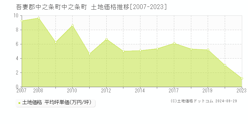 中之条町(吾妻郡中之条町)の土地価格推移グラフ(坪単価)