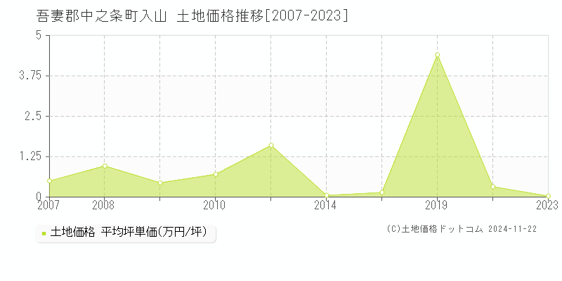 入山(吾妻郡中之条町)の土地価格推移グラフ(坪単価)[2007-2023年]