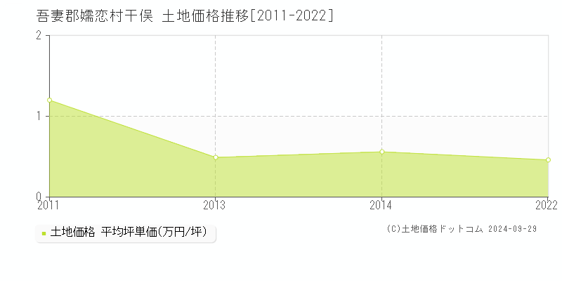 干俣(吾妻郡嬬恋村)の土地価格推移グラフ(坪単価)[2011-2022年]