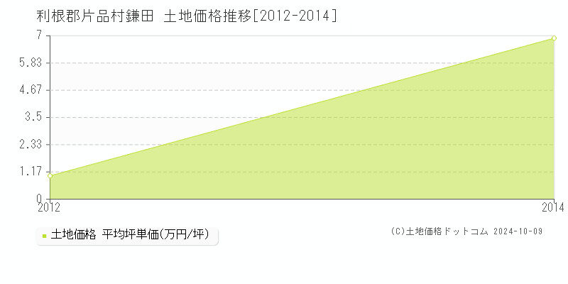 鎌田(利根郡片品村)の土地価格推移グラフ(坪単価)[2012-2014年]