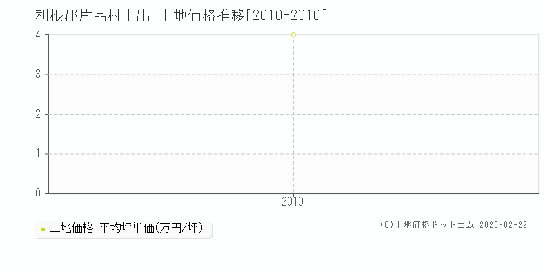 土出(利根郡片品村)の土地価格推移グラフ(坪単価)[2010-2010年]