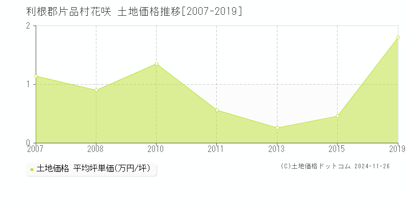 花咲(利根郡片品村)の土地価格推移グラフ(坪単価)[2007-2019年]