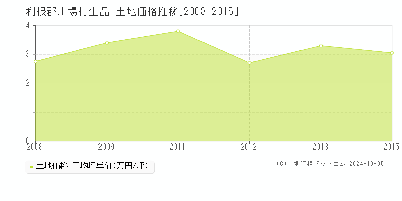 生品(利根郡川場村)の土地価格推移グラフ(坪単価)[2008-2015年]